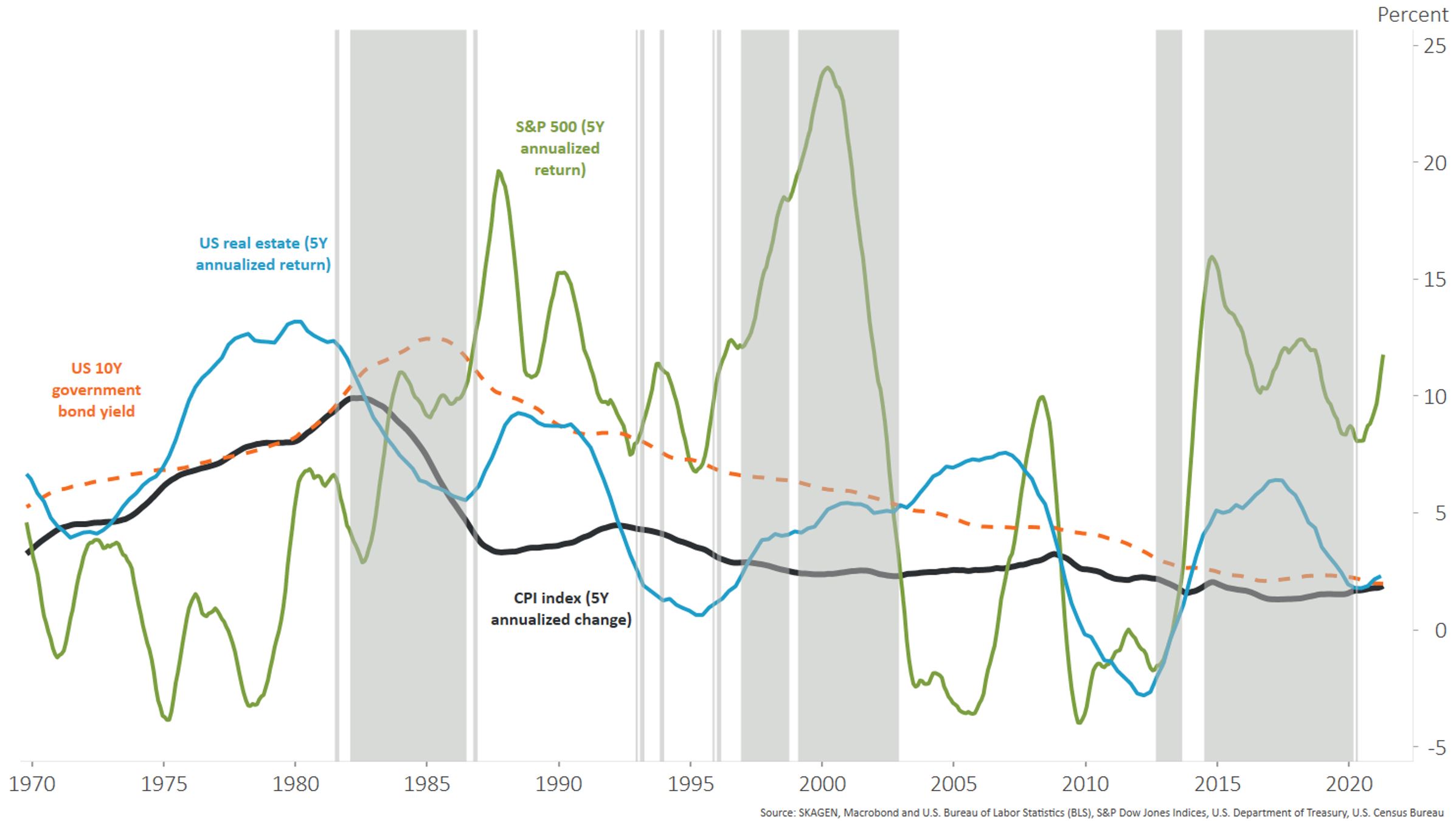 Bond yields and real estate-inflation.JPG