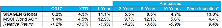 SKAGEN Global performance Q3 2017