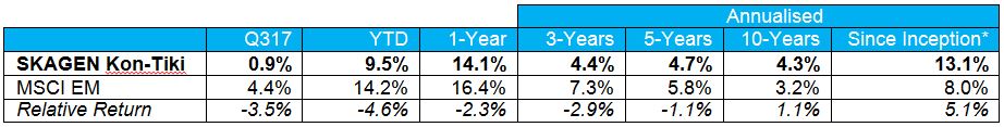 SKAGEN Kon-Tiki performance Q3 2017