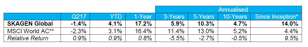 Performance Q2 2017 - SKAGEN Global A