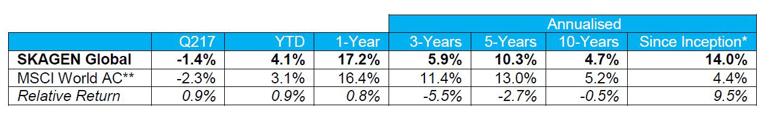 Performance Q2 2017 - SKAGEN Global A