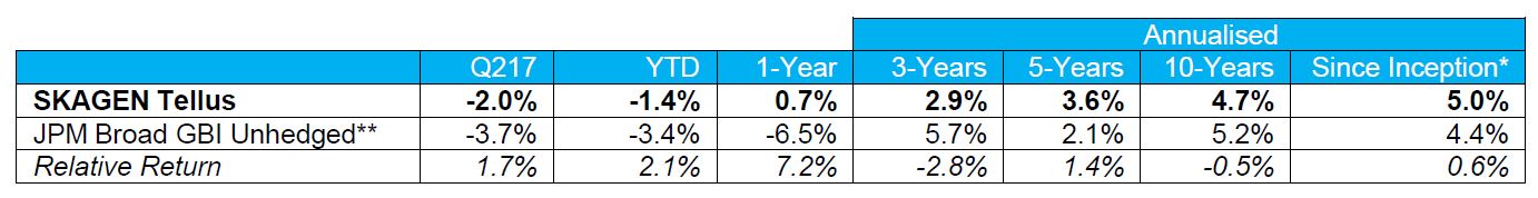 SKAGEN Tellus performance Q2 2017