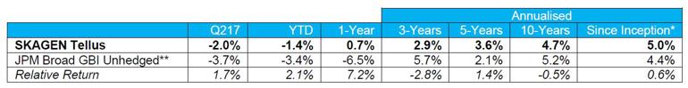 SKAGEN Tellus performance Q2 2017