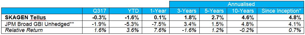 SKAGEN Tellus performance Q3 2017
