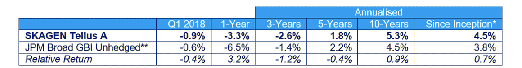 Tellus Q1 2018