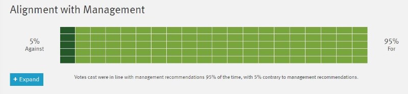 Proxy voting dashboard