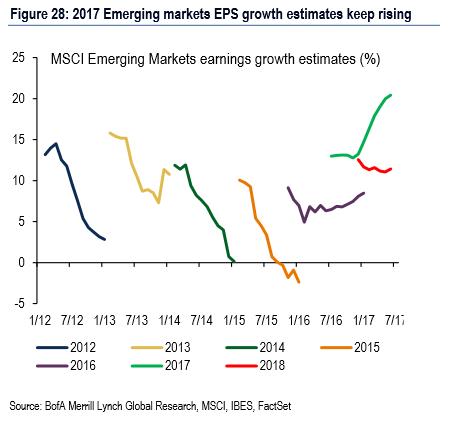 Source: BofA Merrill Lynch Global Research, MSCI, IBES, FactSet