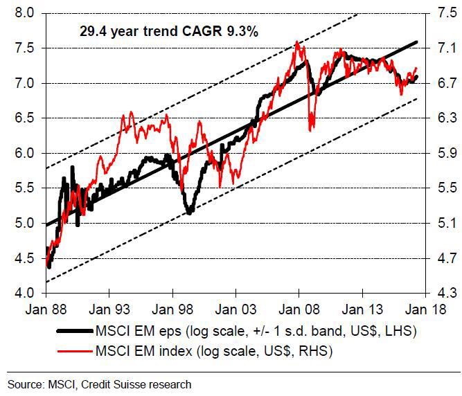 Source: MSCI, Credit Suisse Research