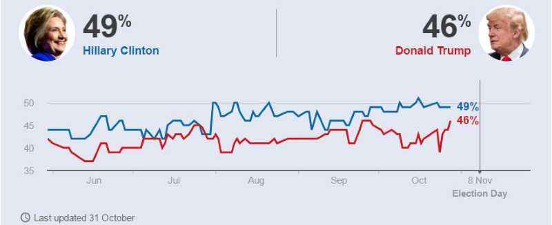 BBC poll as at 31/10/2016