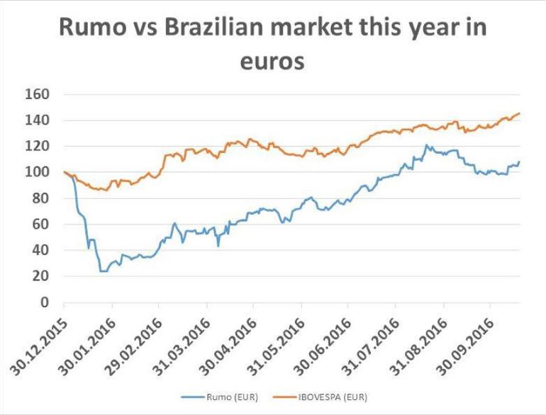 Rumo vs. Brazilian market this year in euro