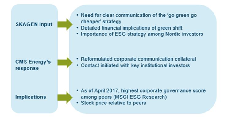 SKAGEN provides input to CMS Energy