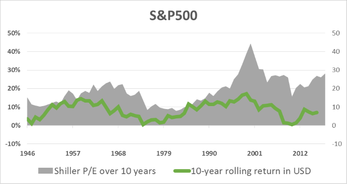 S&P 500