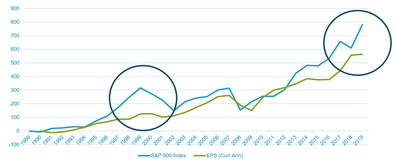 Chart 1 – The disconnect: S&P 500 and earnings estimates for the current year