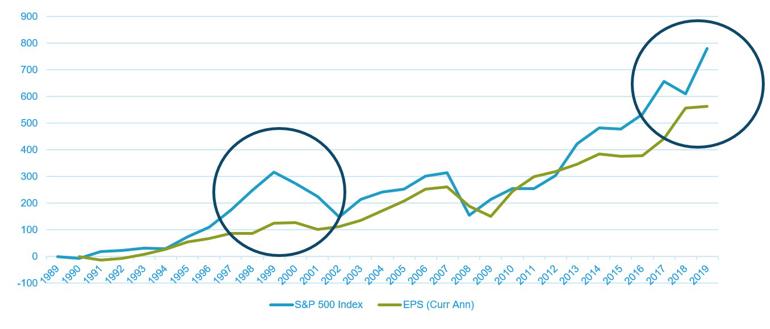 Chart 1 &ndash; The disconnect: S&amp;P 500 and earnings estimates for the current year