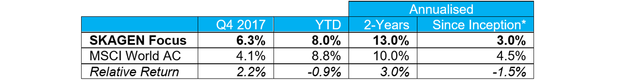 SKAGEN Focus Q4 2017