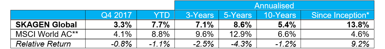 SKAGEN Global Q4 2017