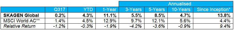 SKAGEN Global performance Q3 2017